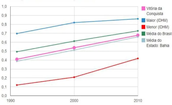 Gráfico 1: Evolução do IDHM de Vitória da Conquista, Bahia, segundo os anos de 1990, 2000 e 2010.