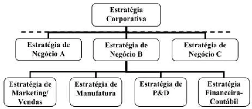 Figura 2.2 – Níveis de estratégia 