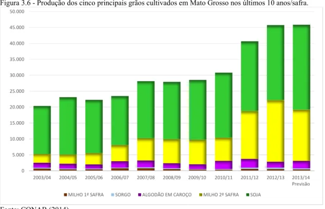 Figura 3.6 - Produção dos cinco principais grãos cultivados em Mato Grosso nos últimos 10 anos/safra