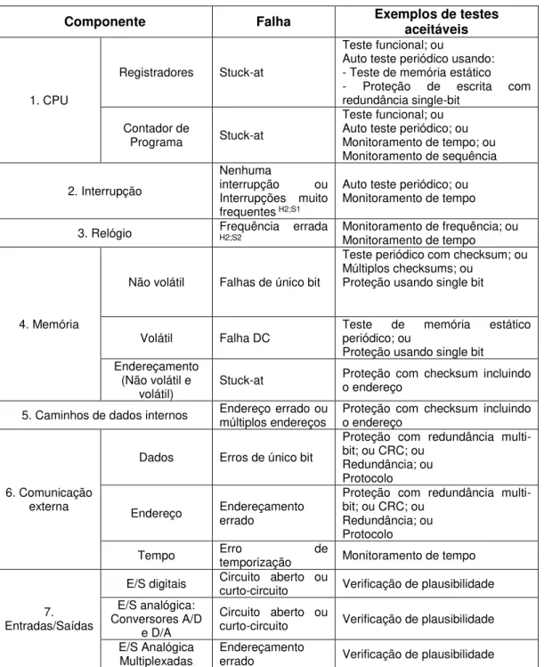 Tabela 2. 2 - UL1998 - Cobertura para modos de falha 