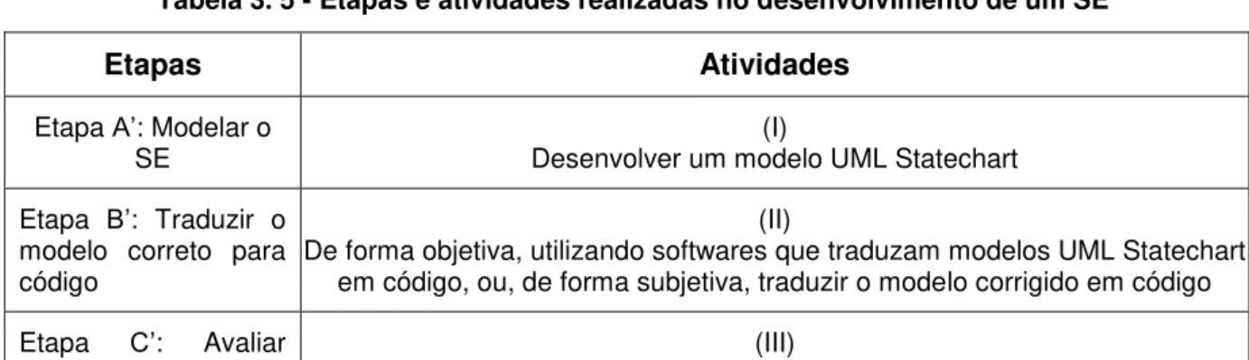 Tabela 3. 5 - Etapas e atividades realizadas no desenvolvimento de um SE 