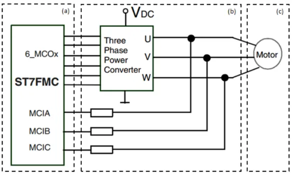 Figura 4. 1 - Exemplo de diagrama de blocos de um controlador de motor de  velocidade variável