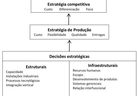 Figura 3 - Modelo de prioridades competitivas e decisões da estratégia de produção. 