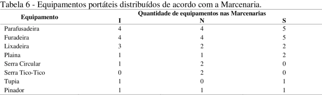 Tabela 6 - Equipamentos portáteis distribuídos de acordo com a Marcenaria. 