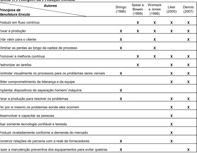 Tabela 1. Princípios da Produção Enxuta                                                 Autores Princípios da  Manufatura Enxuta Shingo (1996) Spear e Bowen (1999) Womack e Jones (1998) Liker  (2005) Dennis (2007)