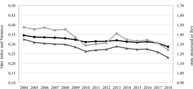 Figure 1 – Evolution of wage inequality, Portugal 
