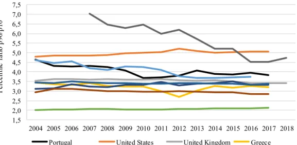 Figure 3 – Wage inequality in different OECD countries 