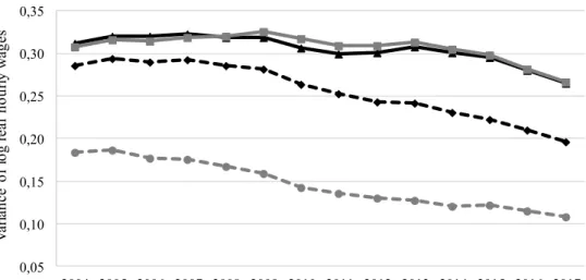 Figure 5 – Evolution of wage inequality by age groups (cont.) 