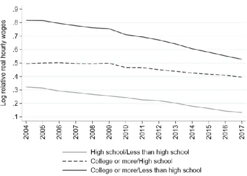 Figure 6 – Evolution of the composition-adjusted education premium  