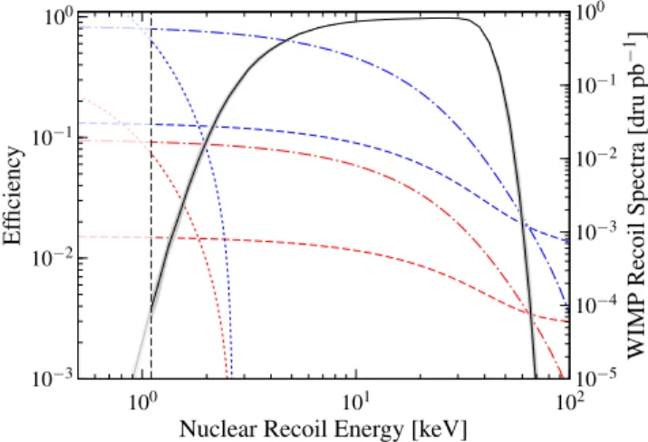 FIG. 1. LUX total efficiency (black), averaged over the en- en-tire exposure. NR model uncertainties are illustrated by the gray band, indicating ±1σ variation