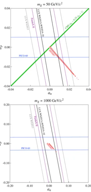 FIG. 2. 90% CL upper limits on WIMP-neutron (top) and WIMP-proton (bottom) cross section