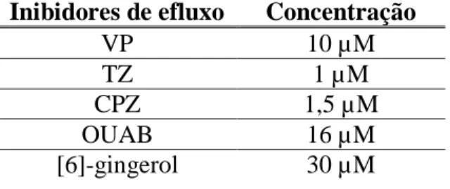 Tabela 3: Concentrações de inibidores de efluxo de IC10 em macrófagos RAW 264.7.  