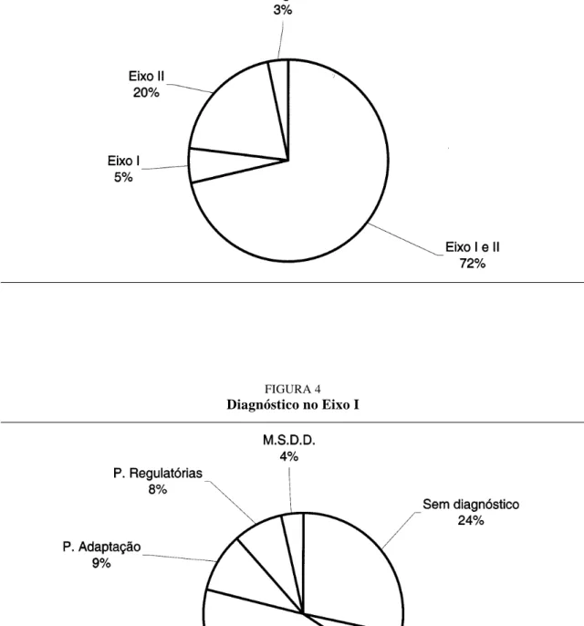 FIGURA 4 Diagnóstico no Eixo I 