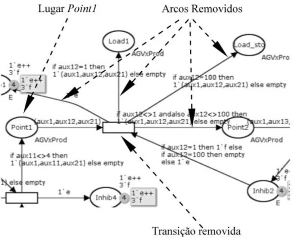 Figura 11  –  Indicação da transição e dos arcos que serão removidos para o lugar  Point1