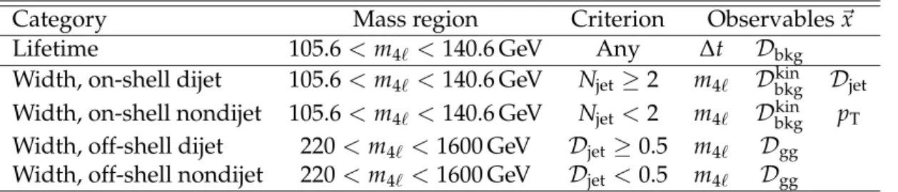 Table 1: List of observables, ~ x, and categories of events used in the analyses of the H boson lifetime and width