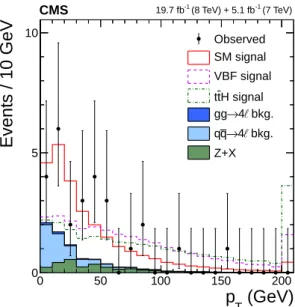 Figure 6: Distributions of the four-lepton p T with the selection used in the lifetime analysis and the requirement D bkg > 0.5 to suppress the backgrounds