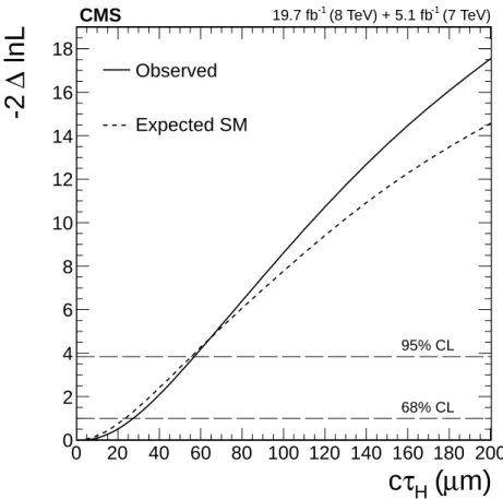 Figure 7: Observed (solid) and expected (dashed) distributions of − 2 ln (L / L max ) as a function of the H boson average lifetime cτ H .