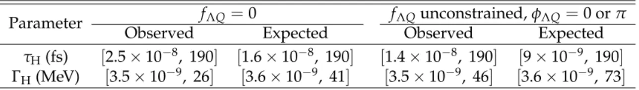 Table 2: Observed and expected allowed intervals at the 95% CL on the H boson average life- life-time τ H and width Γ H obtained combining the width and lifetime analyses