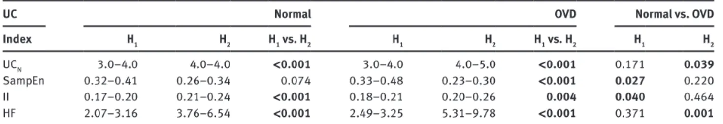 Table 2: UC N , SampEn, II, and HF in H 1  and H 2  for normal and operative vaginal delivery (OVD) groups.