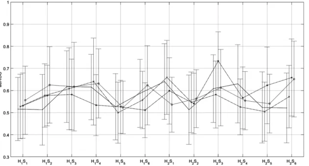 Figure 2: Areas under the ROC curves (auROC) and corresponding 95% CI, pertaining to UC N  (., solid line), SampEn (o, dotted line), II  (x, dashed line) and HF (*, dash-dotted line), in the discrimination between normal and OVDs, throughout the 10-min seg
