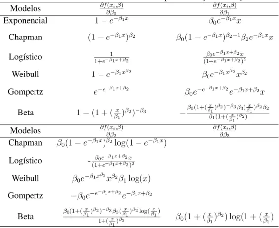 Tabela 6.1: Derivadas dos modelos utilizados para obtenção da função escore Modelos ∂f ∂β(x i ,β)0 ∂f (x i ,β)∂β1 Exponencial 1 − e − β 1 x β 0 e − β 1 x x Chapman (1 − e − β 1 x ) β 2 β 0 (1 − e − β 1 x ) β 2 − 1 β 2 e − β 1 x x Logístico 1+e − β 1 1 x+β 