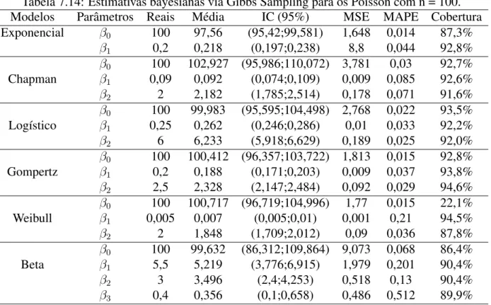 Tabela 7.14: Estimativas bayesianas via Gibbs Sampling para os Poisson com n = 100.