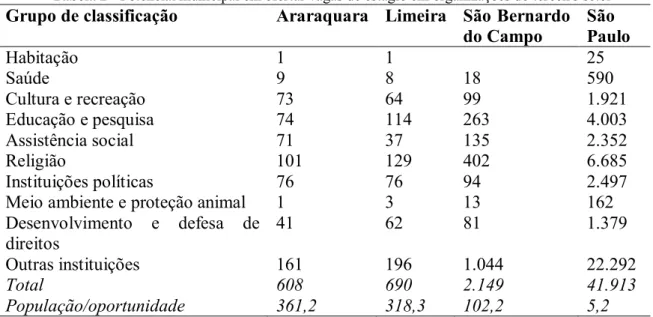 Tabela 2 - Potencial municipal em ofertar vagas de estágio em organizações do terceiro setor 