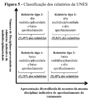 Figura 5 - Classificação dos relatórios da UNESP 