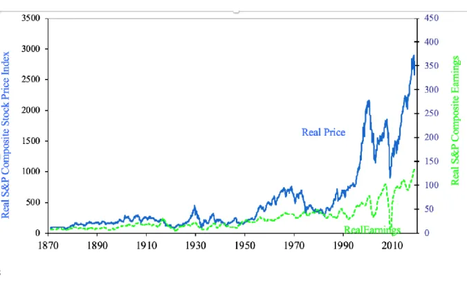 Figure 3: Real S&amp;P500 index prices versus Real Earnings of the S&amp;P500 index. 