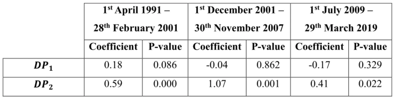 Table 1: Output of the Logit model, between April 1991 and March 2019. 