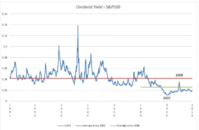 Figure 9: Dividend Yield of the S&amp;P500 index. 