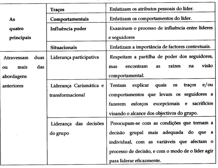 Tabela  2  -  Tipologra  da  Liderança  segundo  Iago Características