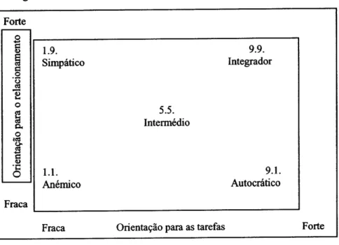 Figura  I  -  Modelo  da  Grelha  Gerencial  de  Blake  e  Mouton