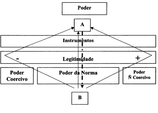 Figura  5  -  Uma arquitectura  do  poder