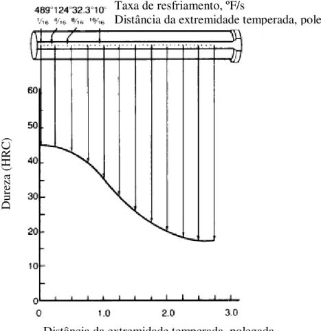 Figura 3. 7 - Método de plotar dados de dureza de uma amostra de extremidade temperada  Jominy (Krauss, 2005) 