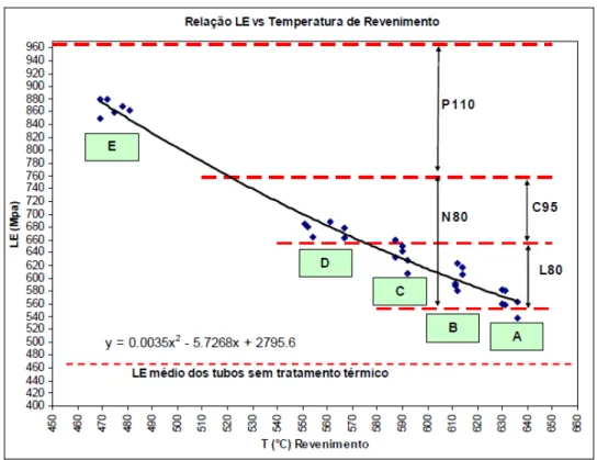Figura 3. 8 - Gráfico limite de escoamento versus temperatura de revenimento para o tubo de  aço tratado termicamente (Silva ᵇ , 2009)