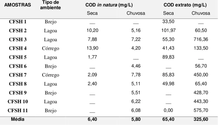 Tabela 5-1Concentração do COD em águas naturais e do COD extraído por colunas  cromatográficas