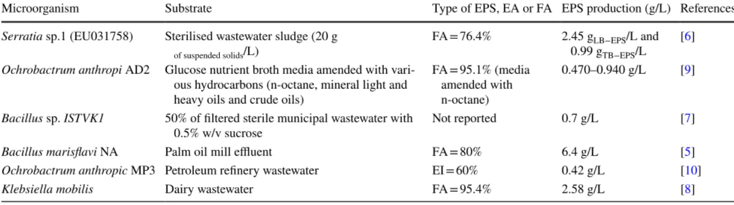 Table 1    Other studies that used wastewater as a substrate for bacterial EPS production