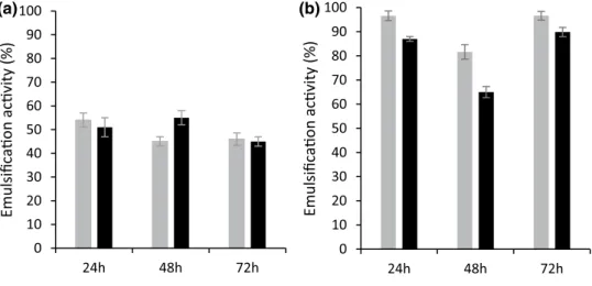 Fig. 3    Emulsification index  of the produced LB-EPS by  Enterobacter sp. SW (grey  bars) and P