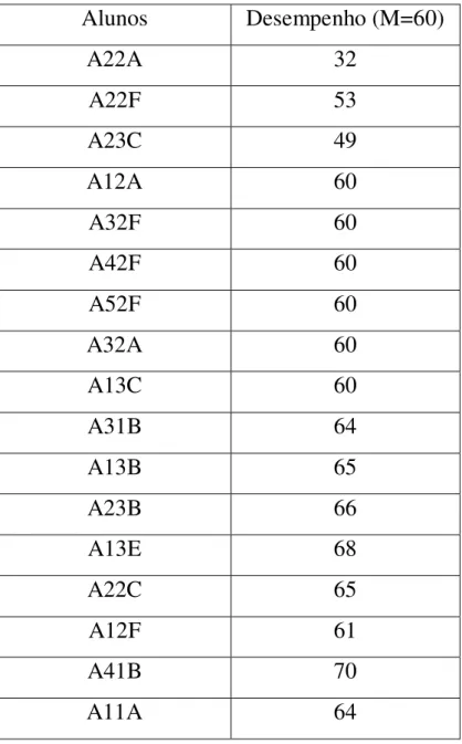 Tabela do desempenho em Matemática dos alunos  Alunos  Desempenho (M=60)  A22A  32  A22F  53  A23C  49  A12A  60  A32F  60  A42F  60  A52F  60  A32A  60  A13C  60  A31B  64  A13B  65  A23B  66  A13E  68  A22C  65  A12F  61  A41B  70  A11A  64 