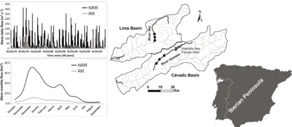 FIGURE 1 Location of the study area in both river systems, sampling sites ( ) in the selected regulated and nonregulated rivers and respective hydrograms of mean daily discharge (m 3 s −1 ) and monthly flow volume (hm 3 )