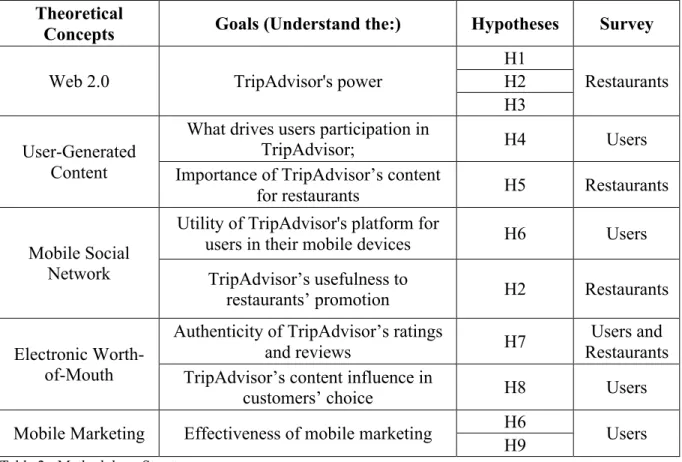 Table 2 - Methodology Structure 