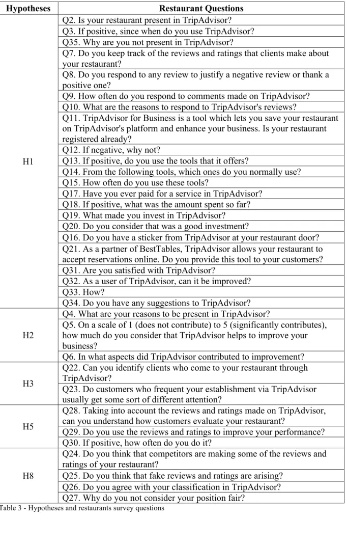 Table 3 - Hypotheses and restaurants survey questions 