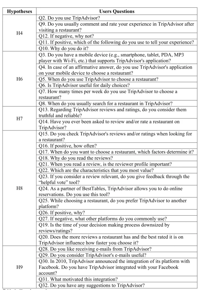 Table 4 - Hypotheses and users survey questions 