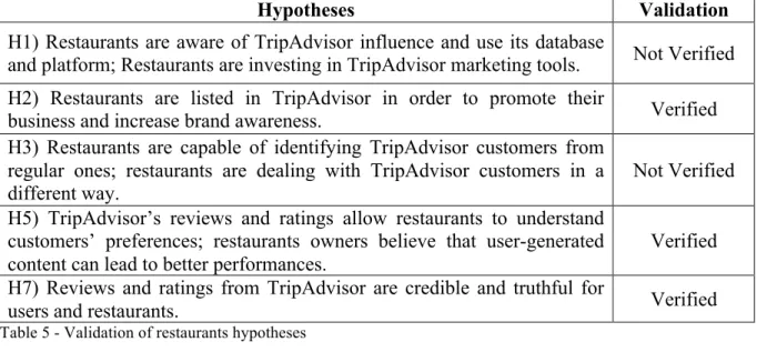 Table 5 - Validation of restaurants hypotheses 