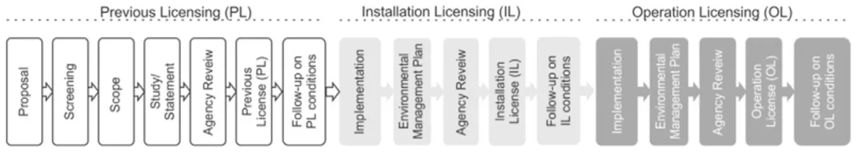 Fig. 1. The generic three-stage EIA/Licensing Process in Brazil.