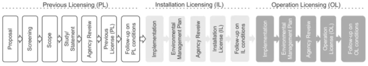 Fig. 1. The generic three-stage EIA/Licensing Process in Brazil.