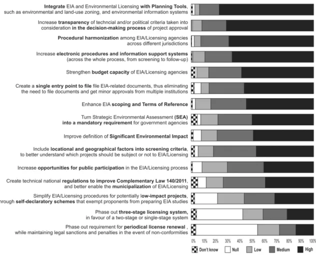 Fig. 3. Experts' opinion on the relative priority of proposed changes to Brazil's EIA system.