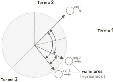 Figura 6 - Similaridade de documentos no modelo vetorial 