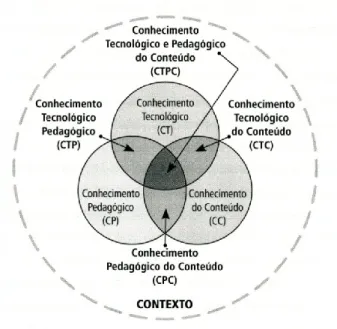 Figura 3: Conhecimento Pedagógico e Tecnológico do Conteúdo (Costa et al., 2012, p. 95) 